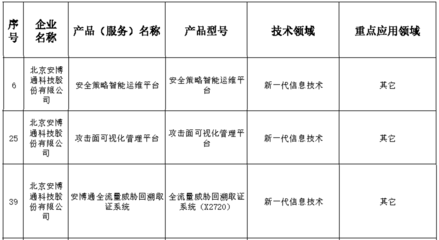 安博通安全策略管理與網(wǎng)絡(luò)安全探針獲北京市新技術(shù)新產(chǎn)品認(rèn)證 精準(zhǔn)賦能，筑牢網(wǎng)絡(luò)安全防線